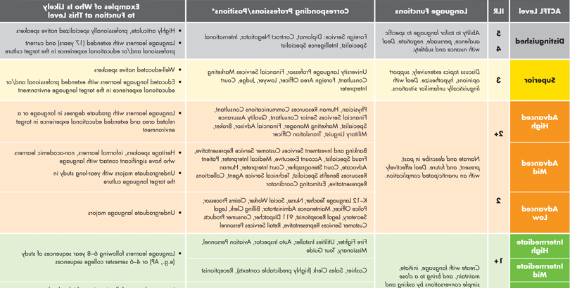 Proficiency guidelines card